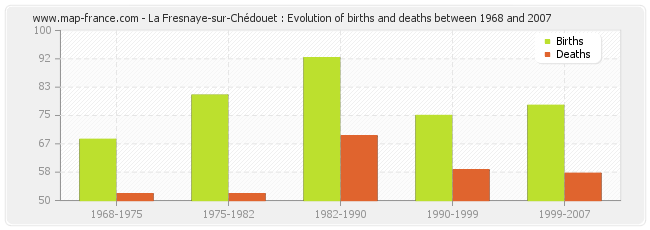 La Fresnaye-sur-Chédouet : Evolution of births and deaths between 1968 and 2007